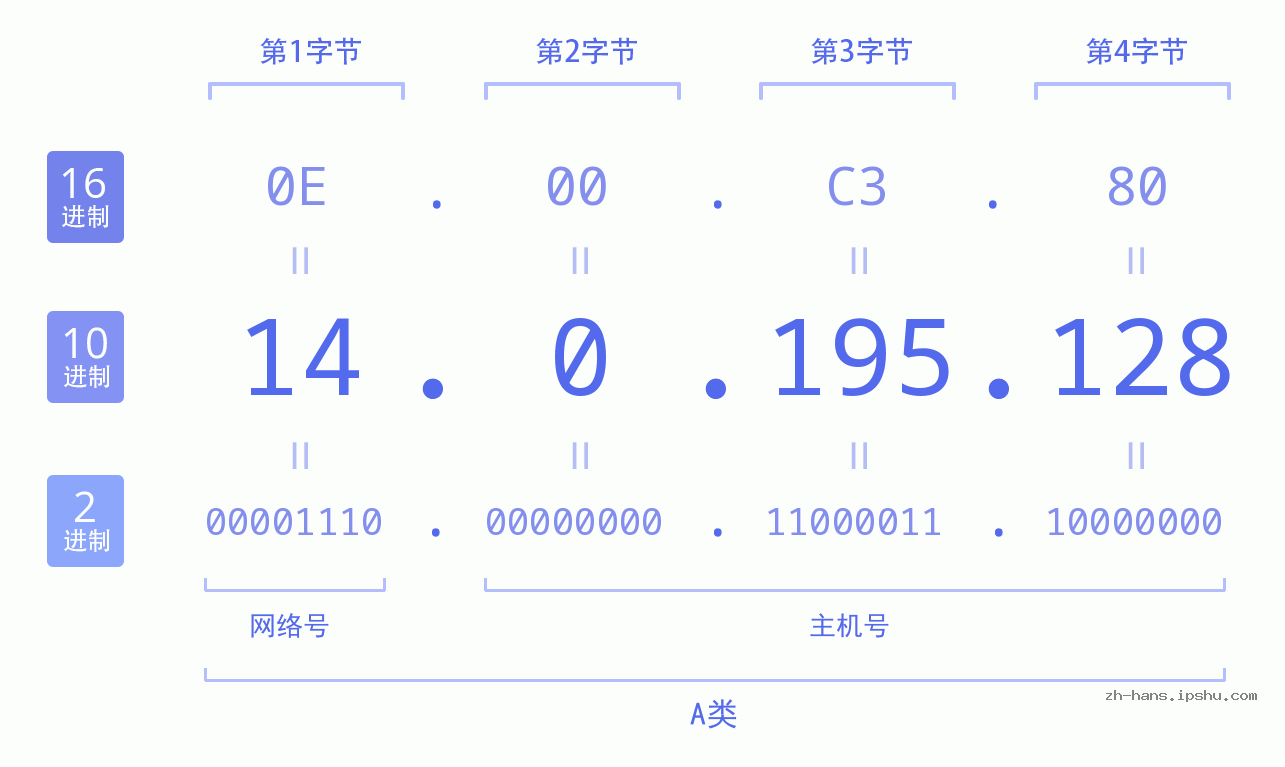 IP地址:14.0.195.128 数据结构图 二进制 十进制 十六进制 IPv4: 14.0.195.128 网络类型 网络号 主机号