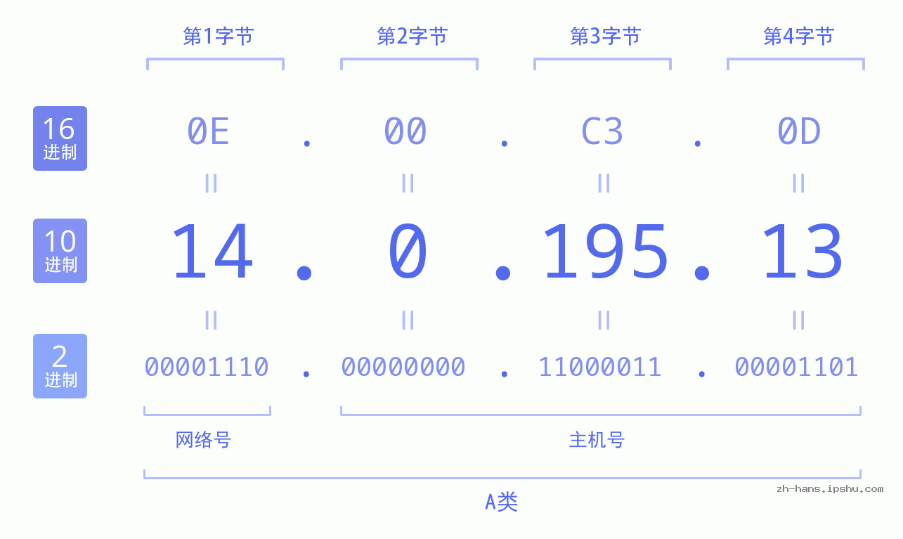 IP地址:14.0.195.13 数据结构图 二进制 十进制 十六进制 IPv4: 14.0.195.13 网络类型 网络号 主机号