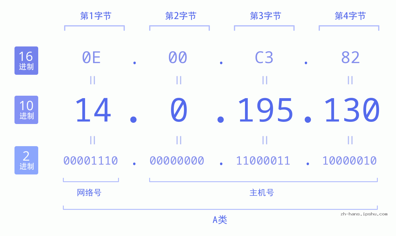 IP地址:14.0.195.130 数据结构图 二进制 十进制 十六进制 IPv4: 14.0.195.130 网络类型 网络号 主机号