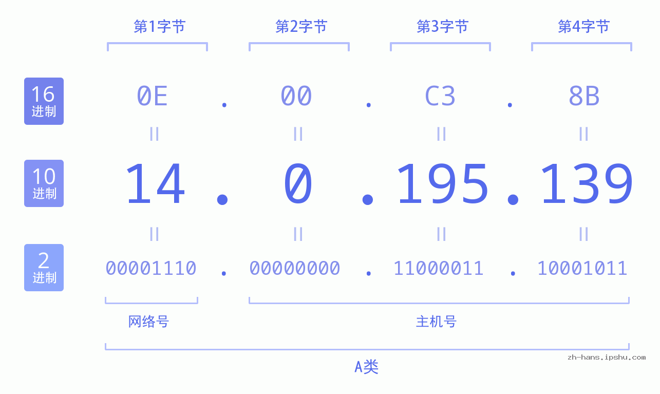 IP地址:14.0.195.139 数据结构图 二进制 十进制 十六进制 IPv4: 14.0.195.139 网络类型 网络号 主机号
