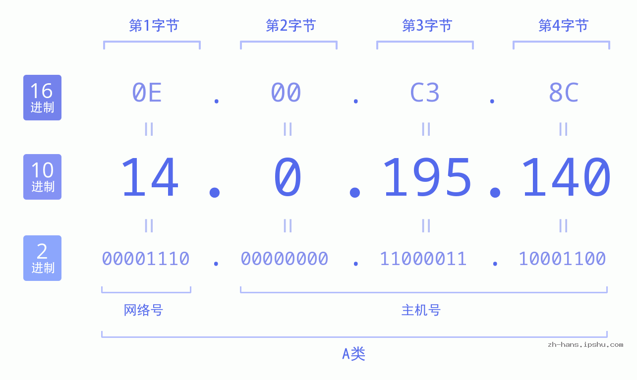 IP地址:14.0.195.140 数据结构图 二进制 十进制 十六进制 IPv4: 14.0.195.140 网络类型 网络号 主机号