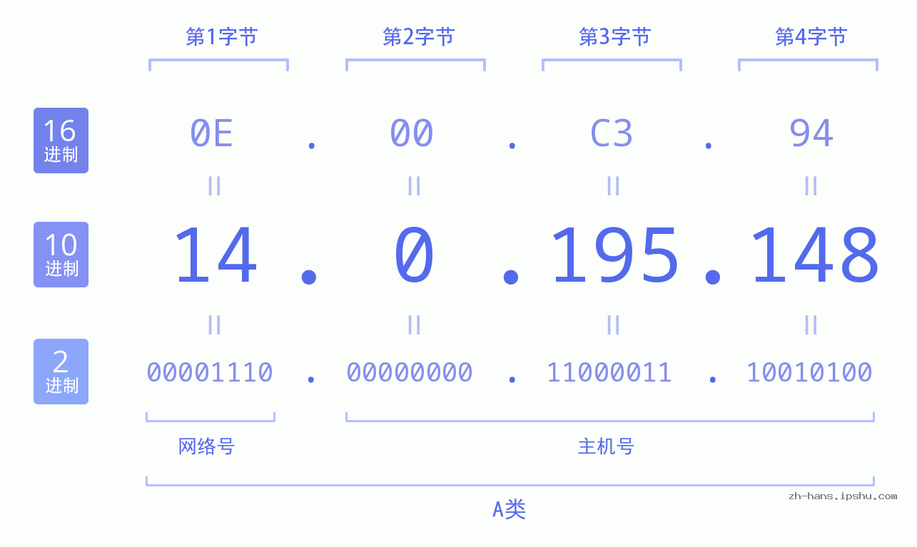 IP地址:14.0.195.148 数据结构图 二进制 十进制 十六进制 IPv4: 14.0.195.148 网络类型 网络号 主机号