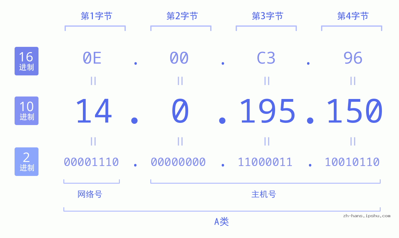 IP地址:14.0.195.150 数据结构图 二进制 十进制 十六进制 IPv4: 14.0.195.150 网络类型 网络号 主机号