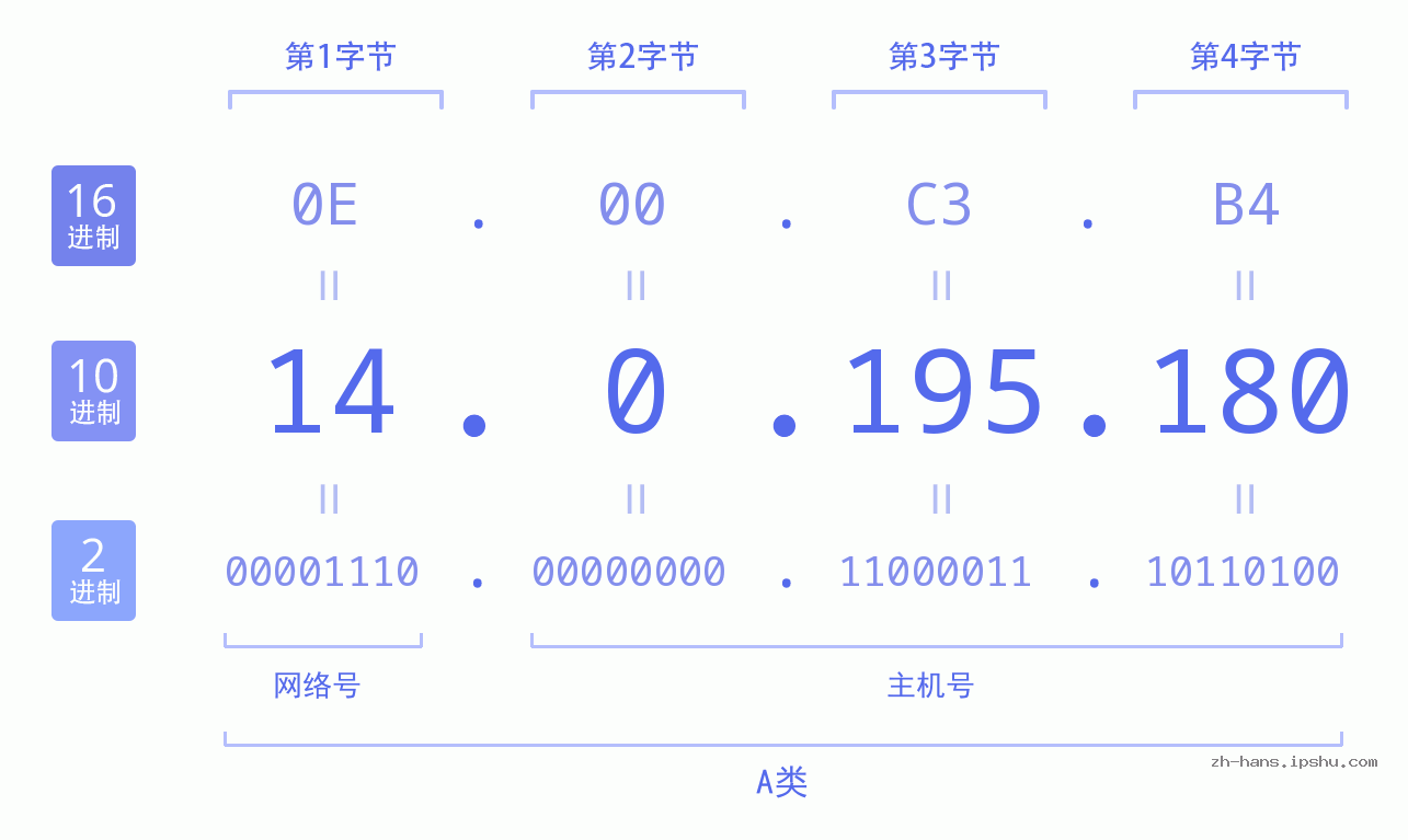 IP地址:14.0.195.180 数据结构图 二进制 十进制 十六进制 IPv4: 14.0.195.180 网络类型 网络号 主机号