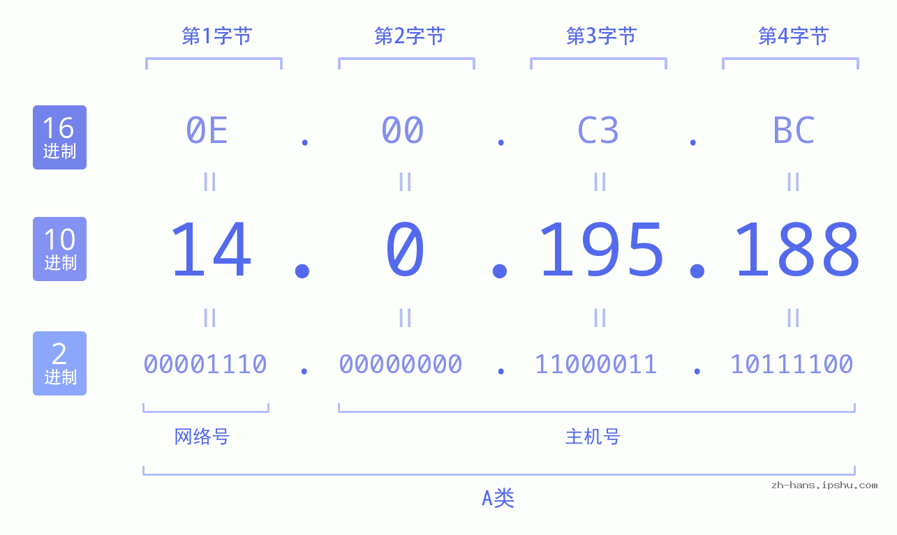 IP地址:14.0.195.188 数据结构图 二进制 十进制 十六进制 IPv4: 14.0.195.188 网络类型 网络号 主机号