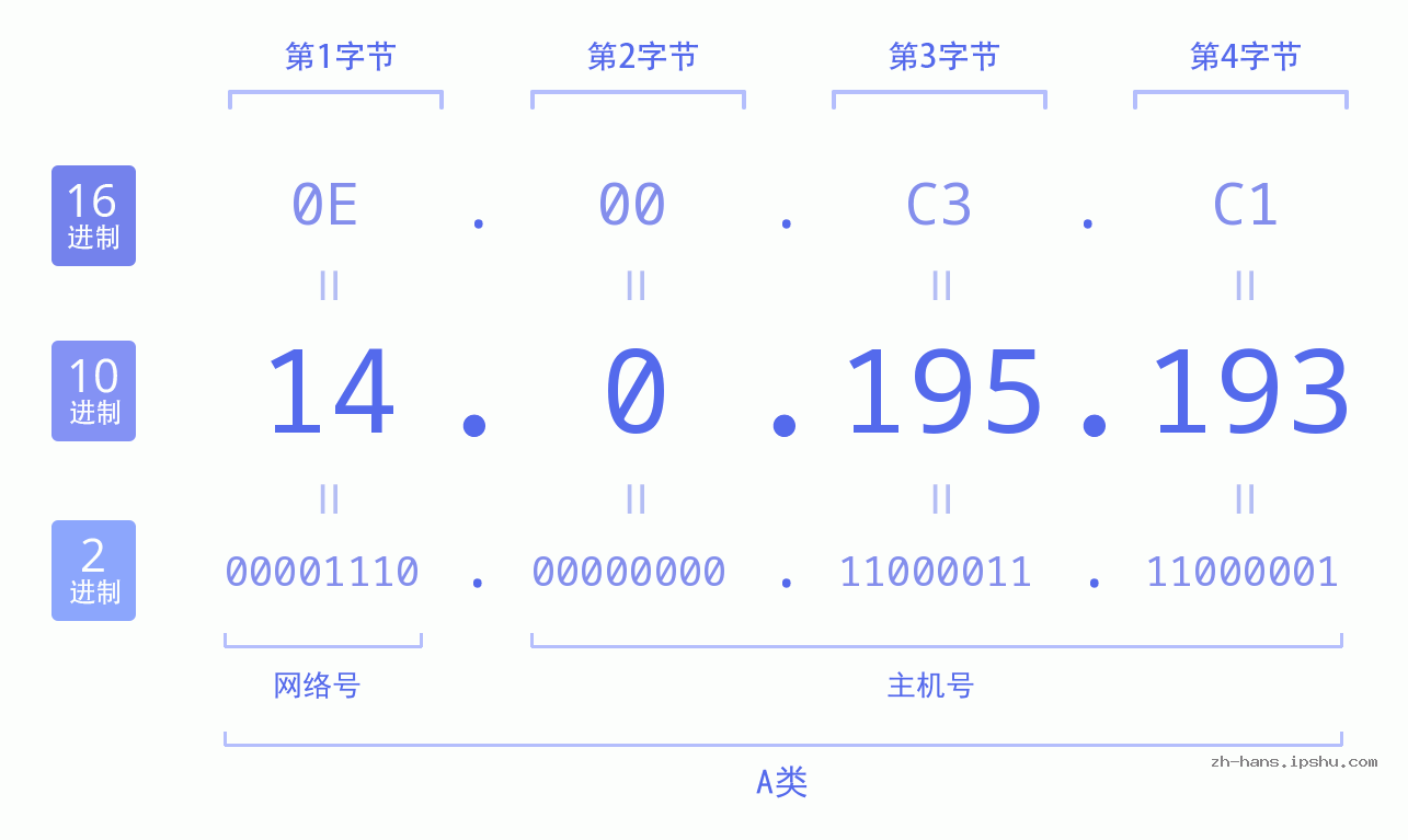 IP地址:14.0.195.193 数据结构图 二进制 十进制 十六进制 IPv4: 14.0.195.193 网络类型 网络号 主机号