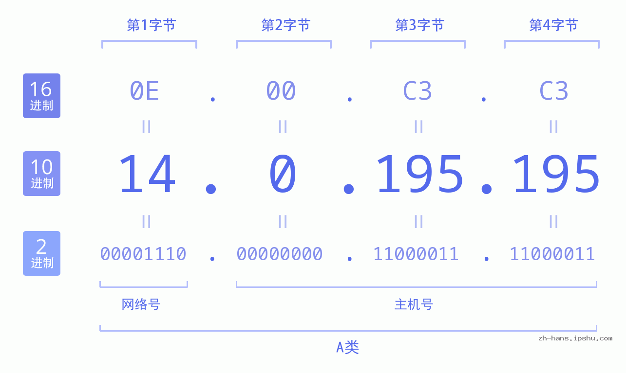 IP地址:14.0.195.195 数据结构图 二进制 十进制 十六进制 IPv4: 14.0.195.195 网络类型 网络号 主机号