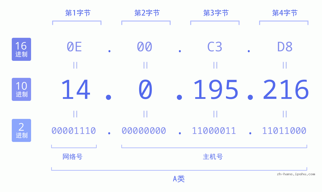 IP地址:14.0.195.216 数据结构图 二进制 十进制 十六进制 IPv4: 14.0.195.216 网络类型 网络号 主机号