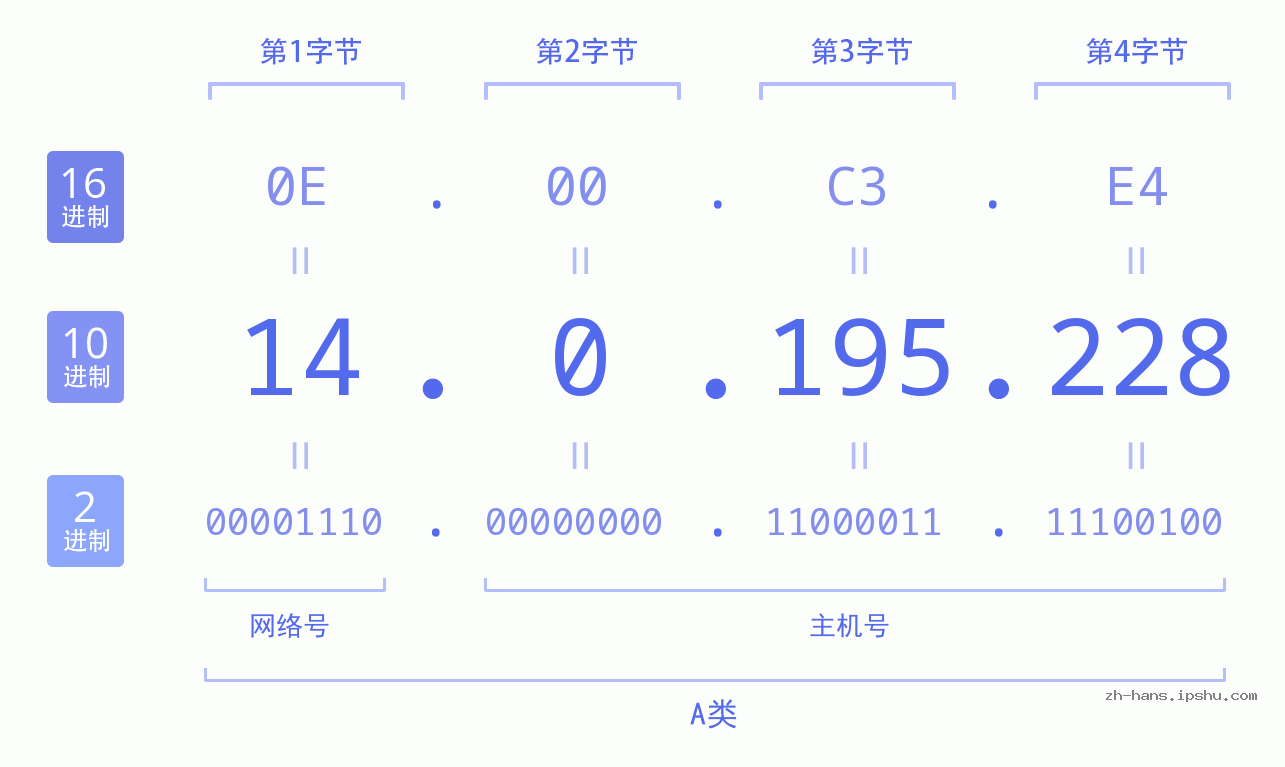 IP地址:14.0.195.228 数据结构图 二进制 十进制 十六进制 IPv4: 14.0.195.228 网络类型 网络号 主机号