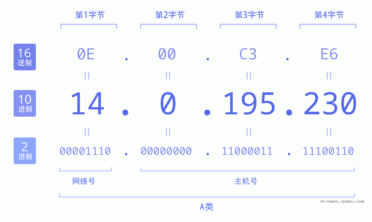 IP地址:14.0.195.230 数据结构图 二进制 十进制 十六进制 IPv4: 14.0.195.230 网络类型 网络号 主机号