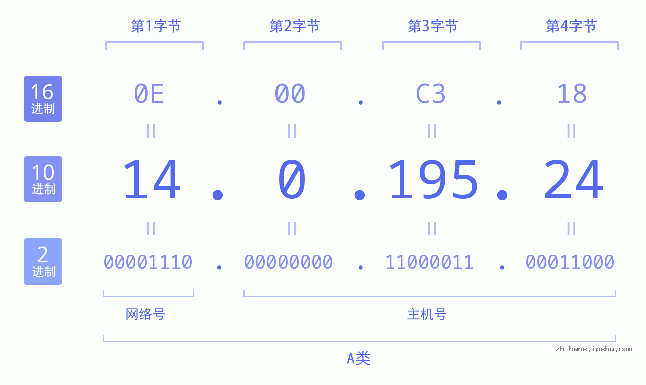 IP地址:14.0.195.24 数据结构图 二进制 十进制 十六进制 IPv4: 14.0.195.24 网络类型 网络号 主机号
