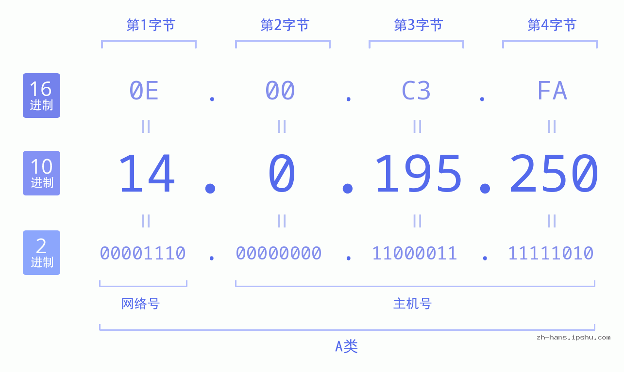 IP地址:14.0.195.250 数据结构图 二进制 十进制 十六进制 IPv4: 14.0.195.250 网络类型 网络号 主机号