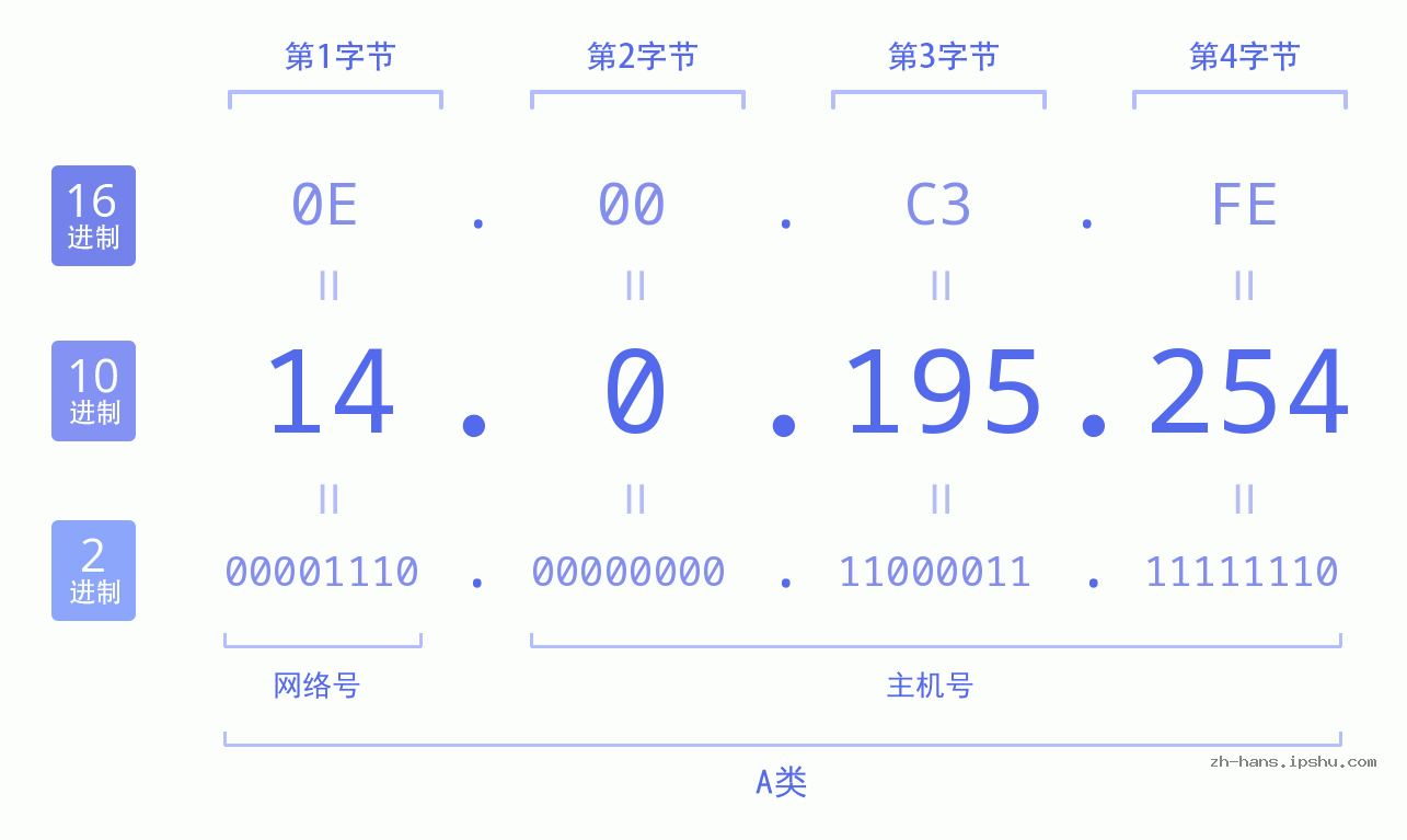 IP地址:14.0.195.254 数据结构图 二进制 十进制 十六进制 IPv4: 14.0.195.254 网络类型 网络号 主机号
