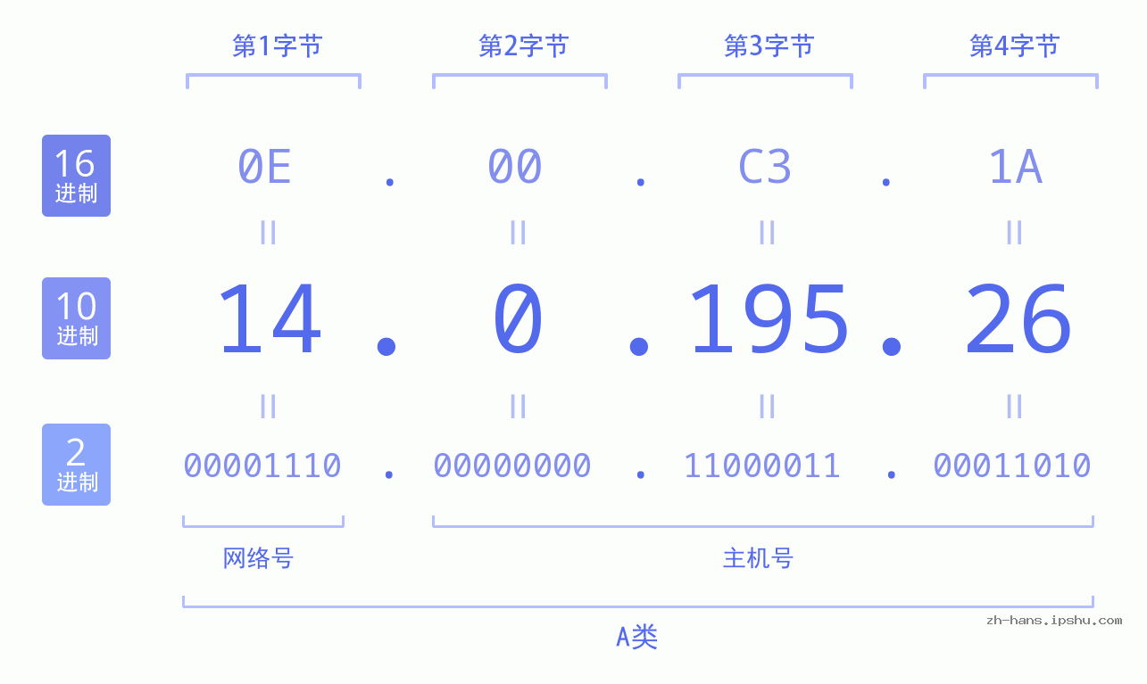 IP地址:14.0.195.26 数据结构图 二进制 十进制 十六进制 IPv4: 14.0.195.26 网络类型 网络号 主机号