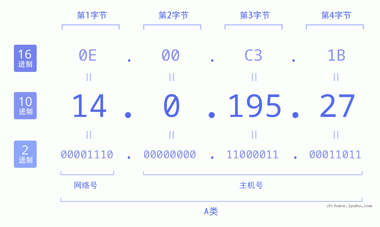 IP地址:14.0.195.27 数据结构图 二进制 十进制 十六进制 IPv4: 14.0.195.27 网络类型 网络号 主机号