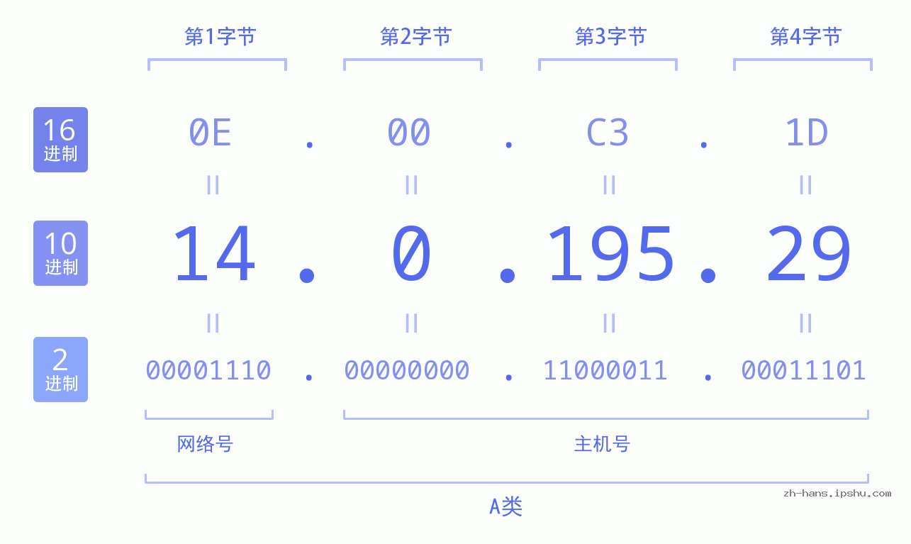 IP地址:14.0.195.29 数据结构图 二进制 十进制 十六进制 IPv4: 14.0.195.29 网络类型 网络号 主机号