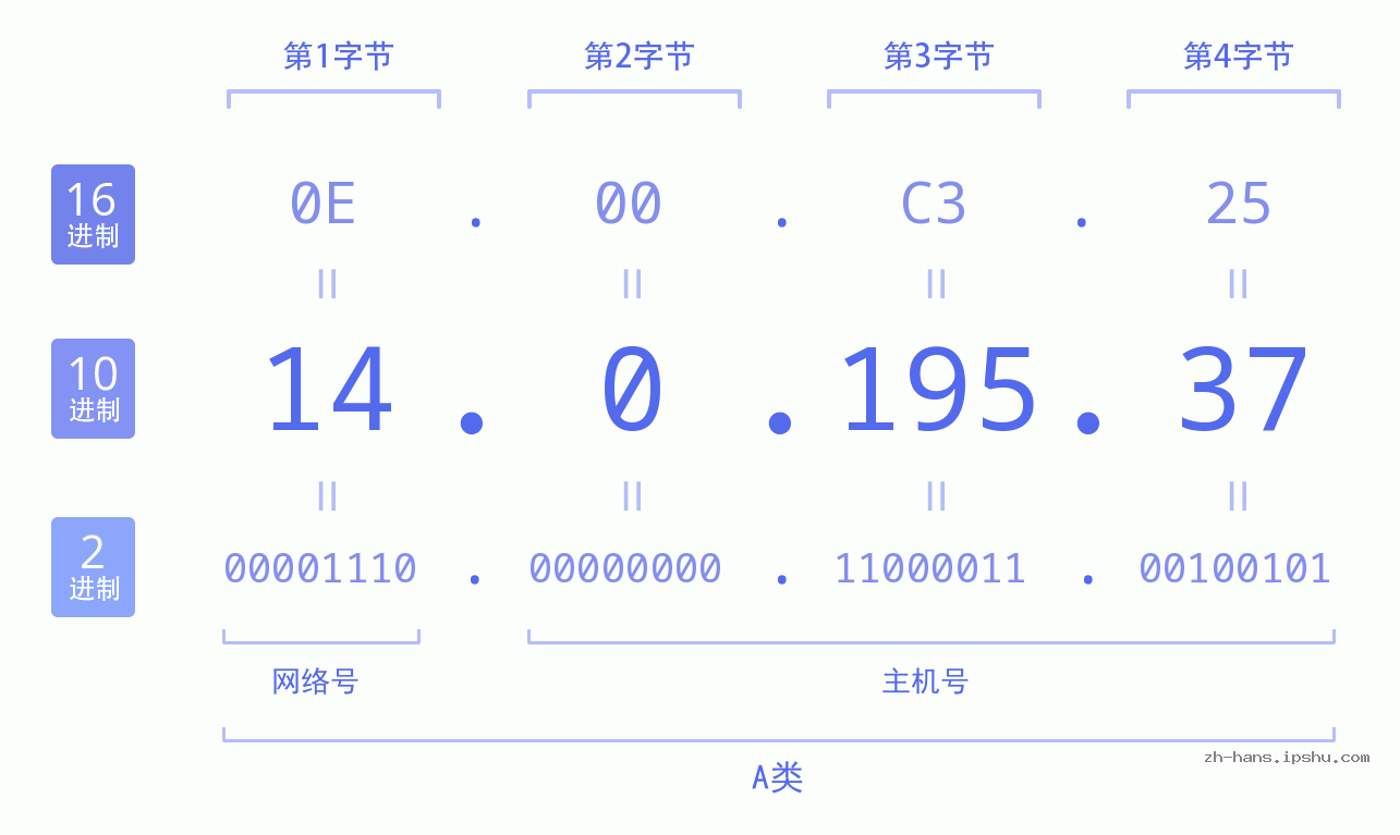 IP地址:14.0.195.37 数据结构图 二进制 十进制 十六进制 IPv4: 14.0.195.37 网络类型 网络号 主机号