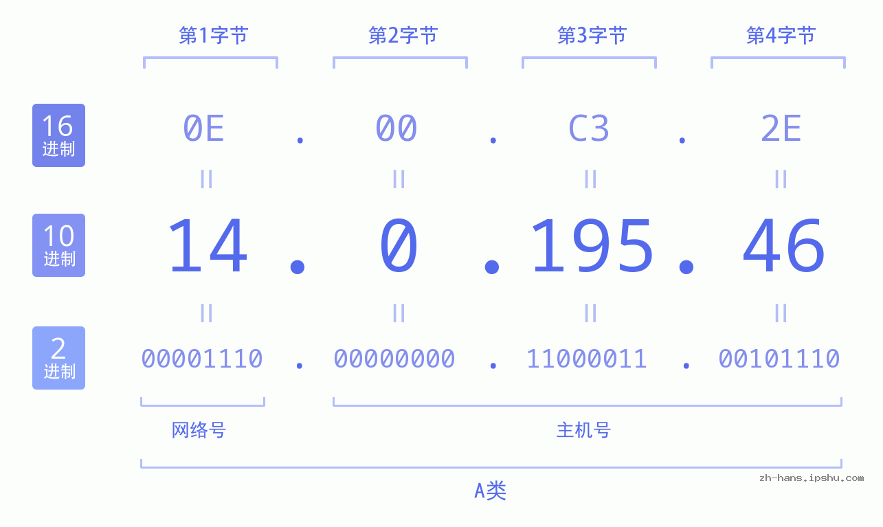 IP地址:14.0.195.46 数据结构图 二进制 十进制 十六进制 IPv4: 14.0.195.46 网络类型 网络号 主机号