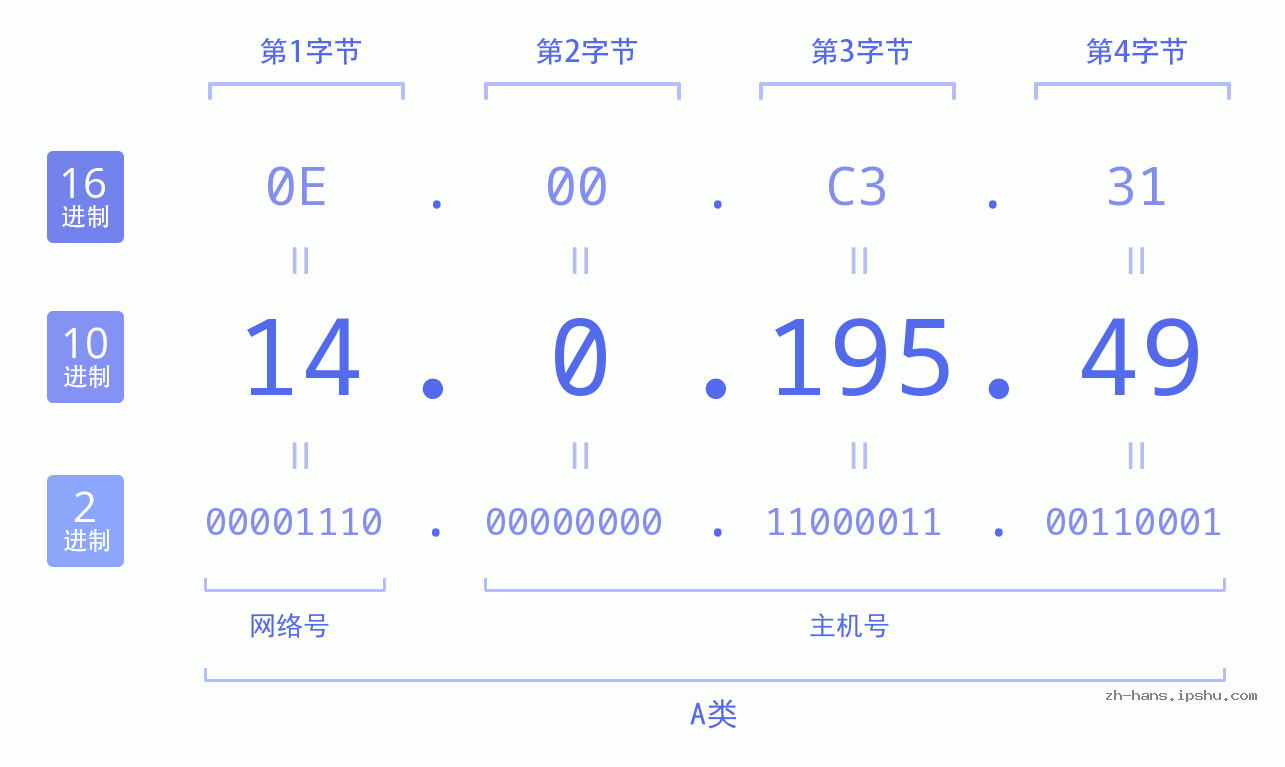 IP地址:14.0.195.49 数据结构图 二进制 十进制 十六进制 IPv4: 14.0.195.49 网络类型 网络号 主机号