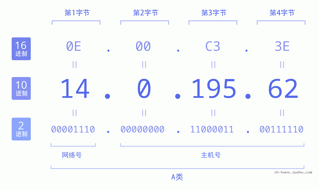 IP地址:14.0.195.62 数据结构图 二进制 十进制 十六进制 IPv4: 14.0.195.62 网络类型 网络号 主机号