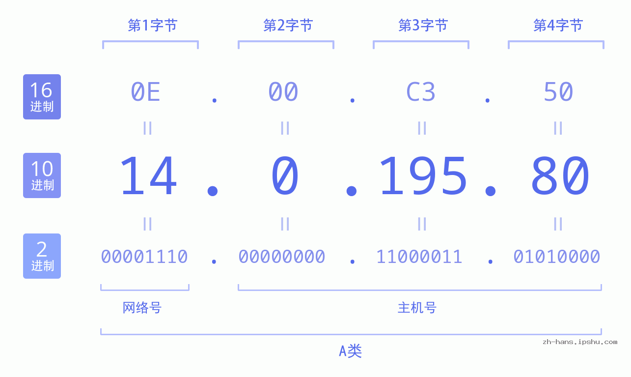 IP地址:14.0.195.80 数据结构图 二进制 十进制 十六进制 IPv4: 14.0.195.80 网络类型 网络号 主机号