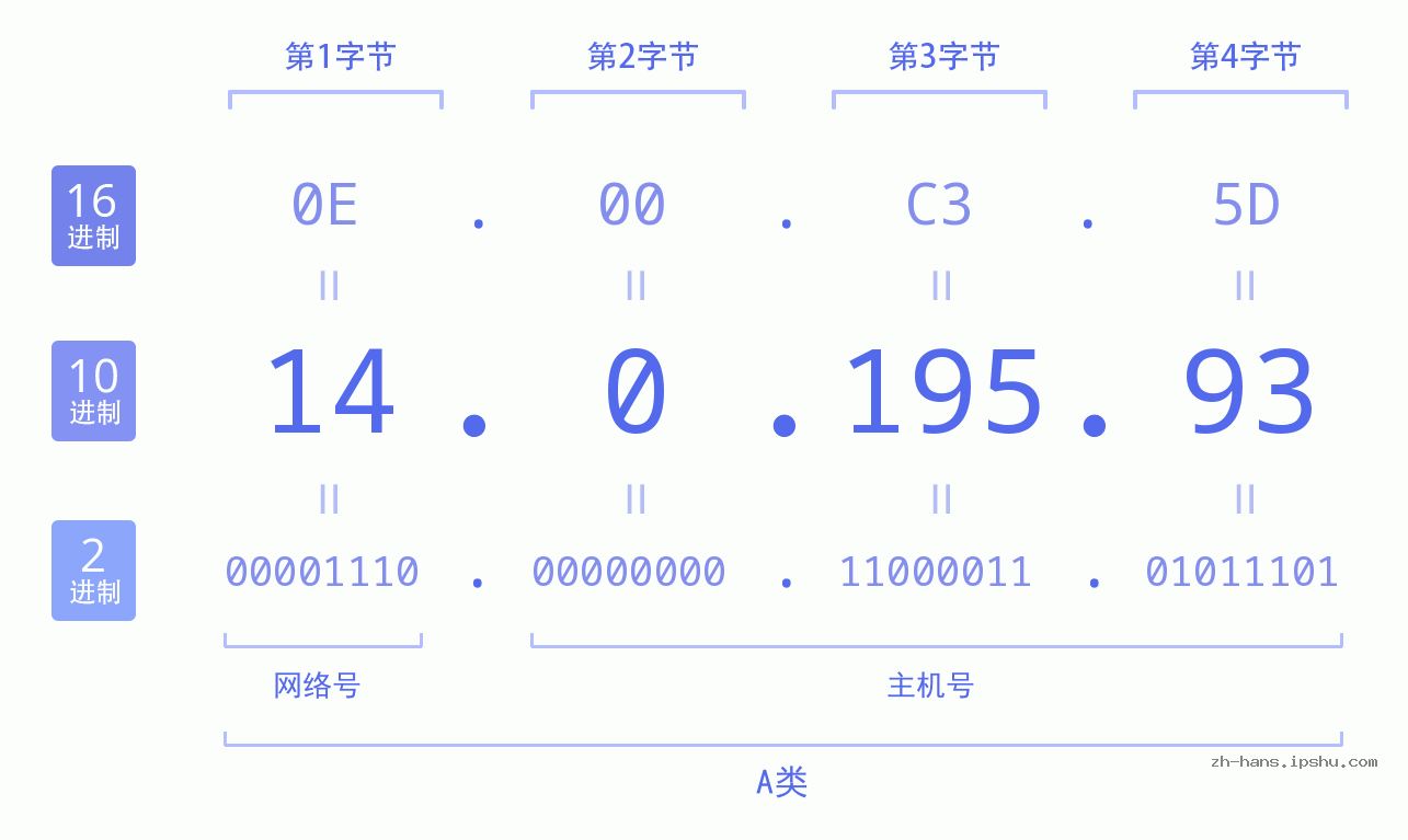 IP地址:14.0.195.93 数据结构图 二进制 十进制 十六进制 IPv4: 14.0.195.93 网络类型 网络号 主机号