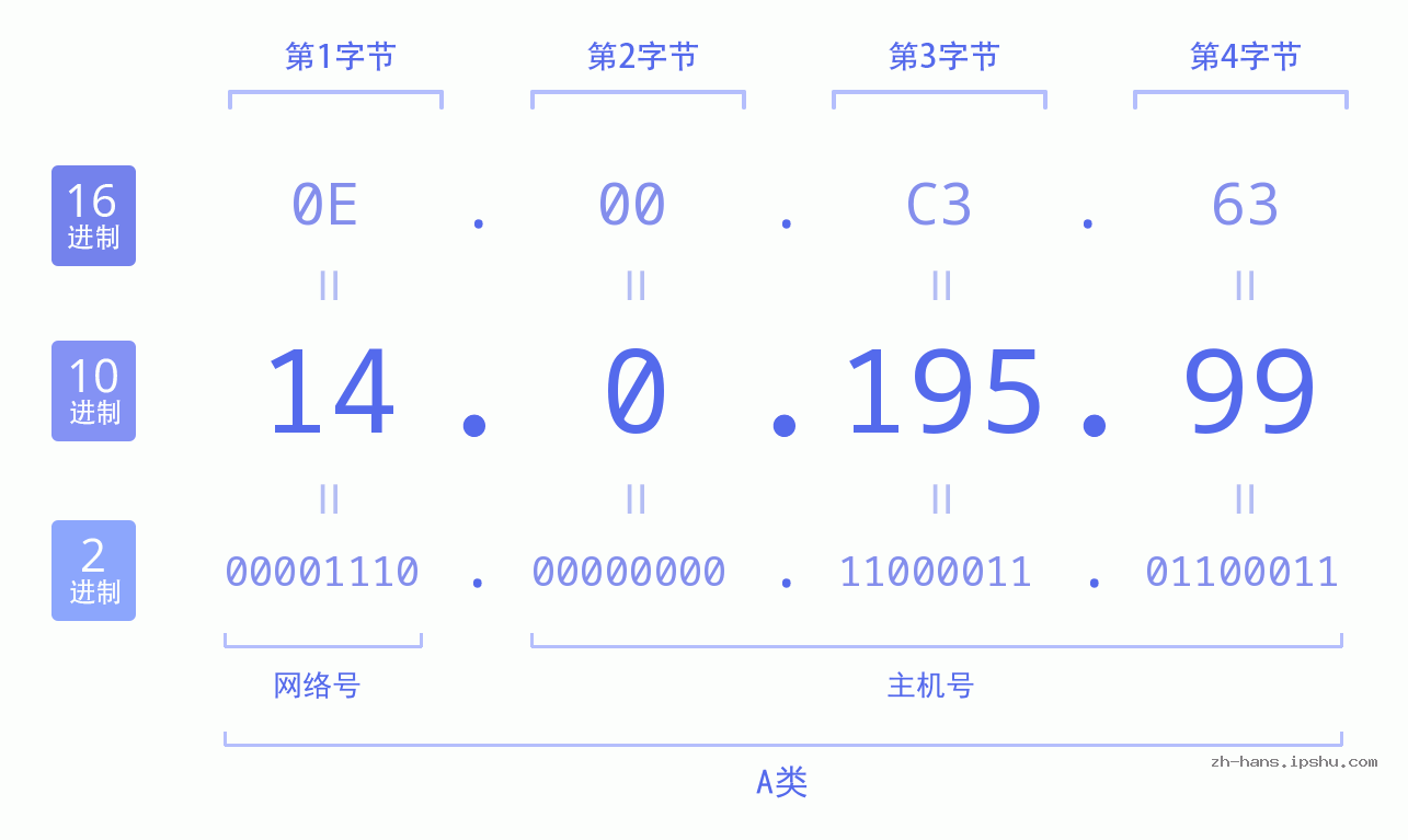 IP地址:14.0.195.99 数据结构图 二进制 十进制 十六进制 IPv4: 14.0.195.99 网络类型 网络号 主机号