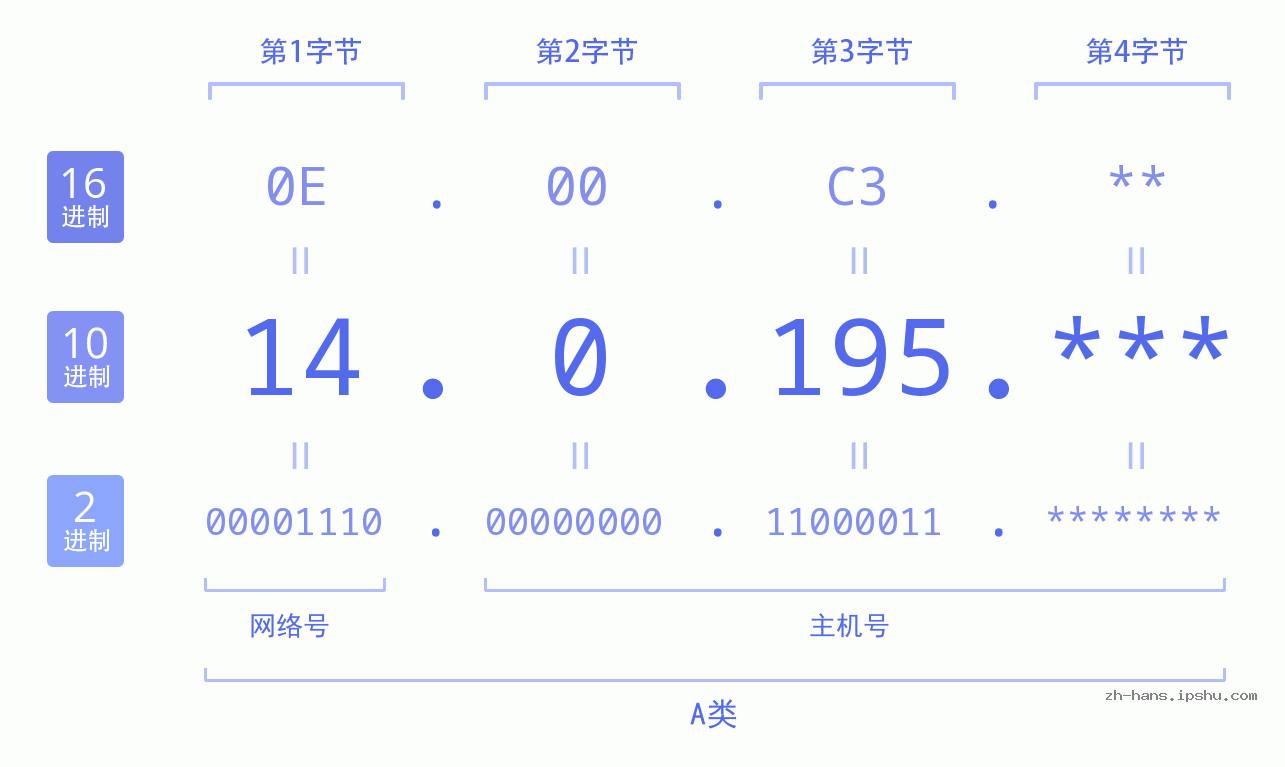 IP地址:14.0.195 数据结构图 二进制 十进制 十六进制 IPv4: 14.0.195 网络类型 网络号 主机号