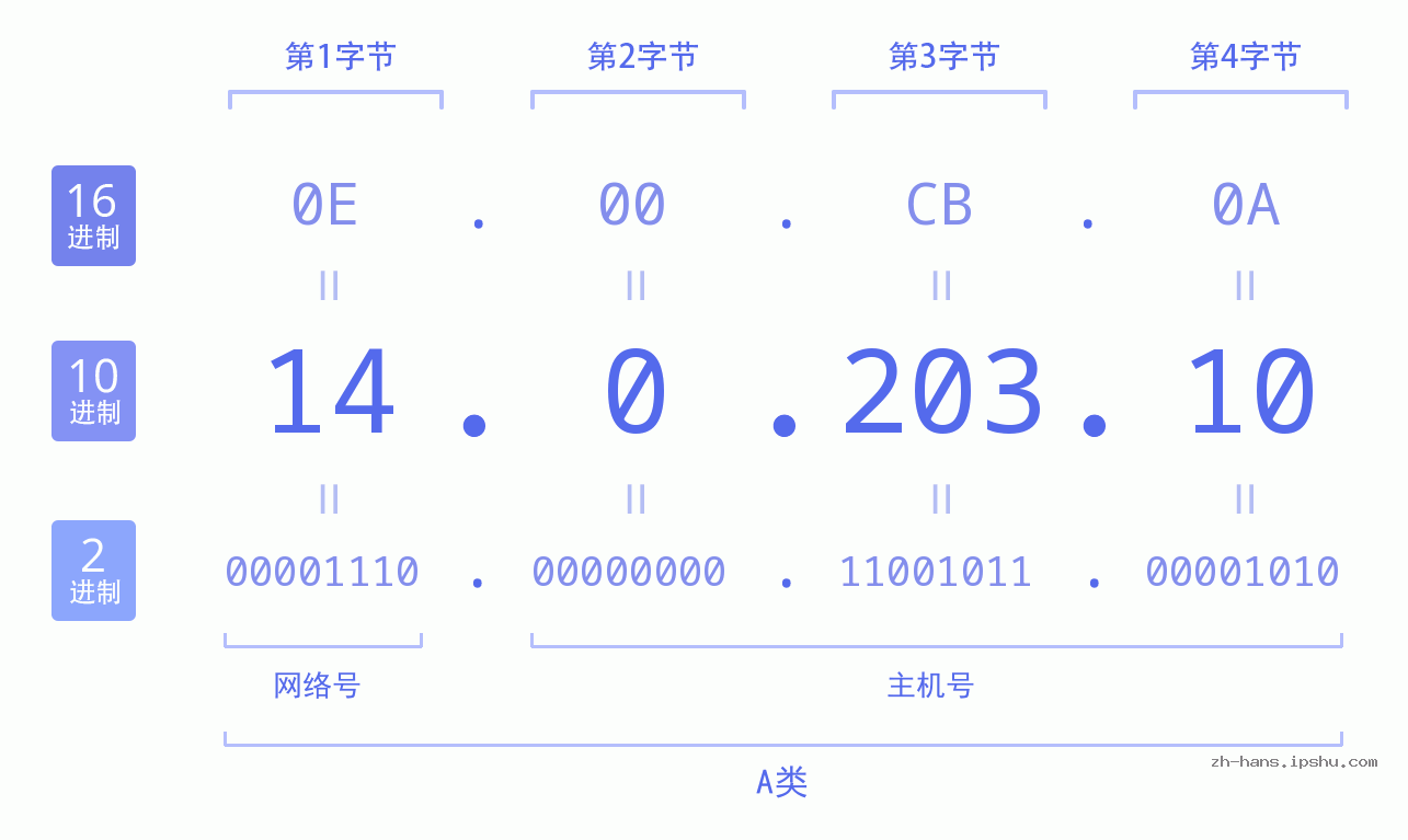 IP地址:14.0.203.10 数据结构图 二进制 十进制 十六进制 IPv4: 14.0.203.10 网络类型 网络号 主机号