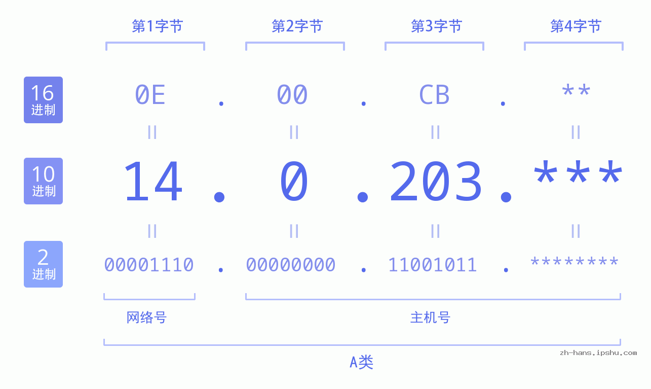 IP地址:14.0.203 数据结构图 二进制 十进制 十六进制 IPv4: 14.0.203 网络类型 网络号 主机号
