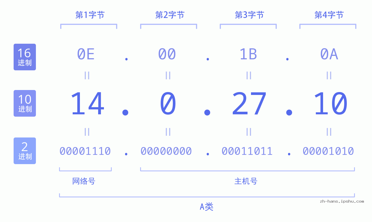 IP地址:14.0.27.10 数据结构图 二进制 十进制 十六进制 IPv4: 14.0.27.10 网络类型 网络号 主机号