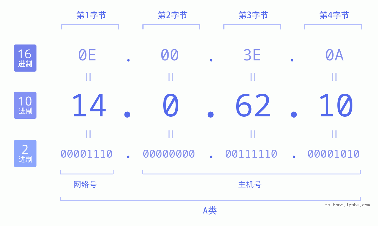IP地址:14.0.62.10 数据结构图 二进制 十进制 十六进制 IPv4: 14.0.62.10 网络类型 网络号 主机号