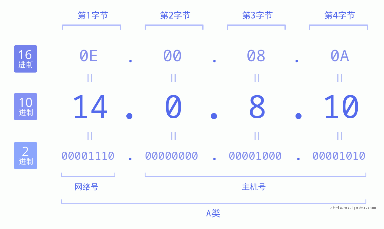 IP地址:14.0.8.10 数据结构图 二进制 十进制 十六进制 IPv4: 14.0.8.10 网络类型 网络号 主机号