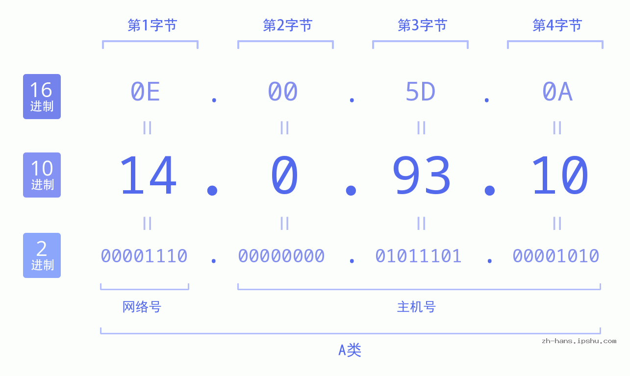 IP地址:14.0.93.10 数据结构图 二进制 十进制 十六进制 IPv4: 14.0.93.10 网络类型 网络号 主机号