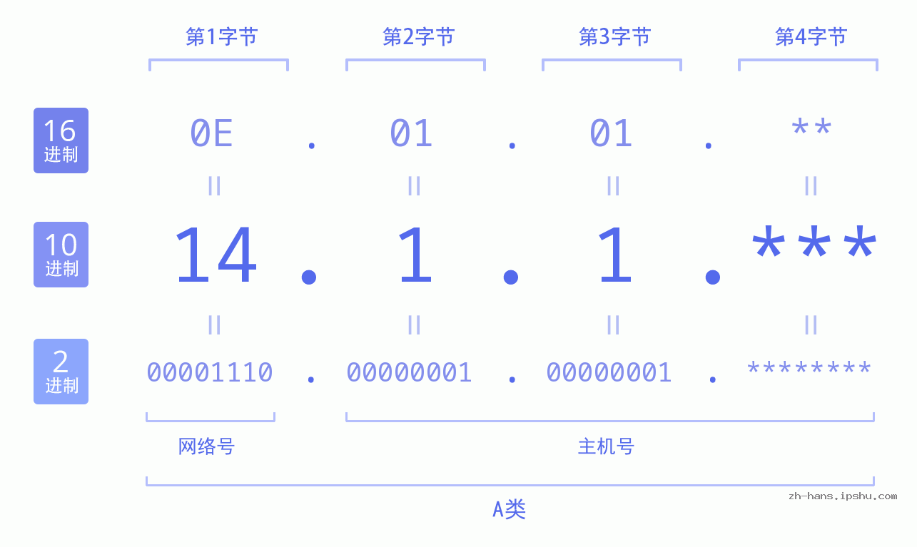 IP地址:14.1.1 数据结构图 二进制 十进制 十六进制 IPv4: 14.1.1 网络类型 网络号 主机号