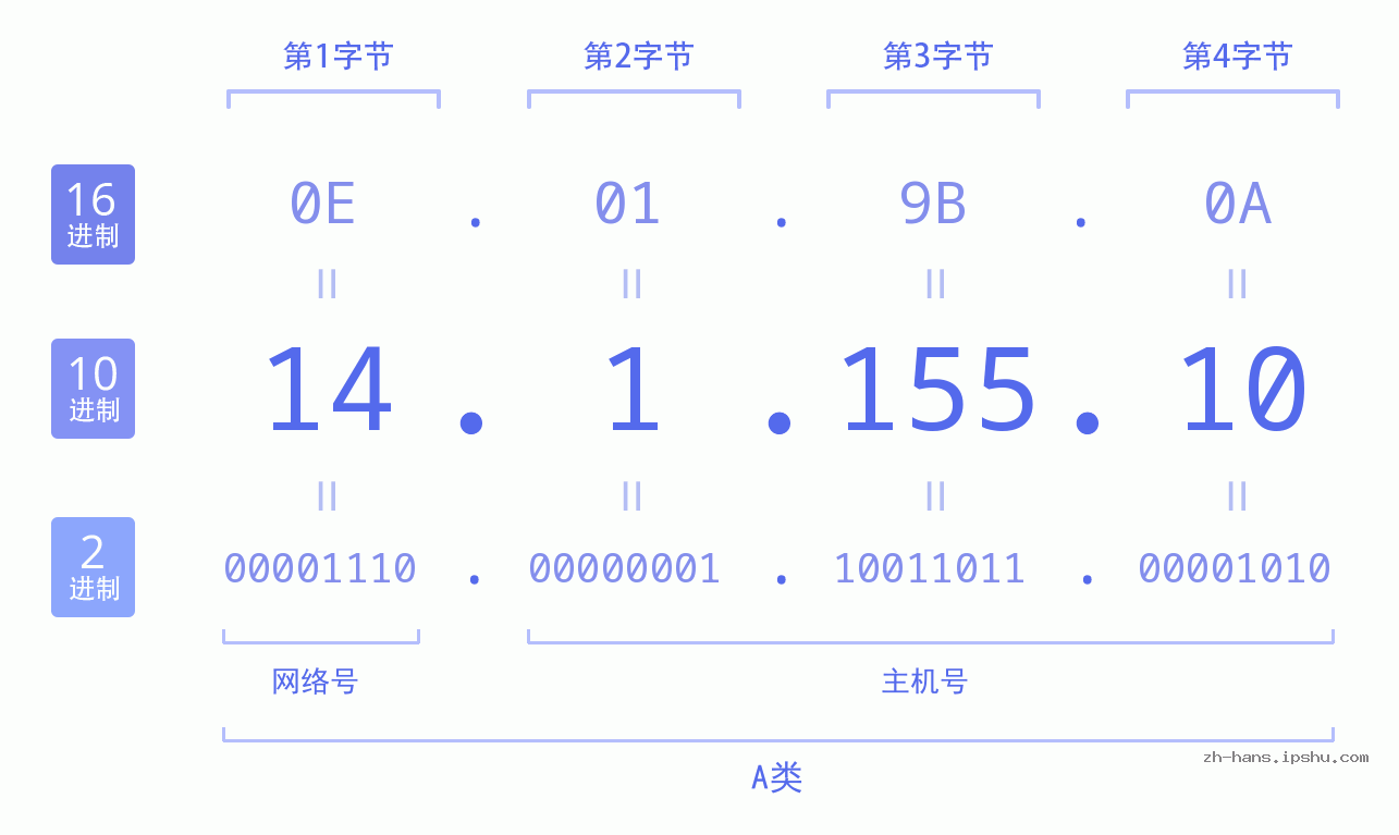 IP地址:14.1.155.10 数据结构图 二进制 十进制 十六进制 IPv4: 14.1.155.10 网络类型 网络号 主机号