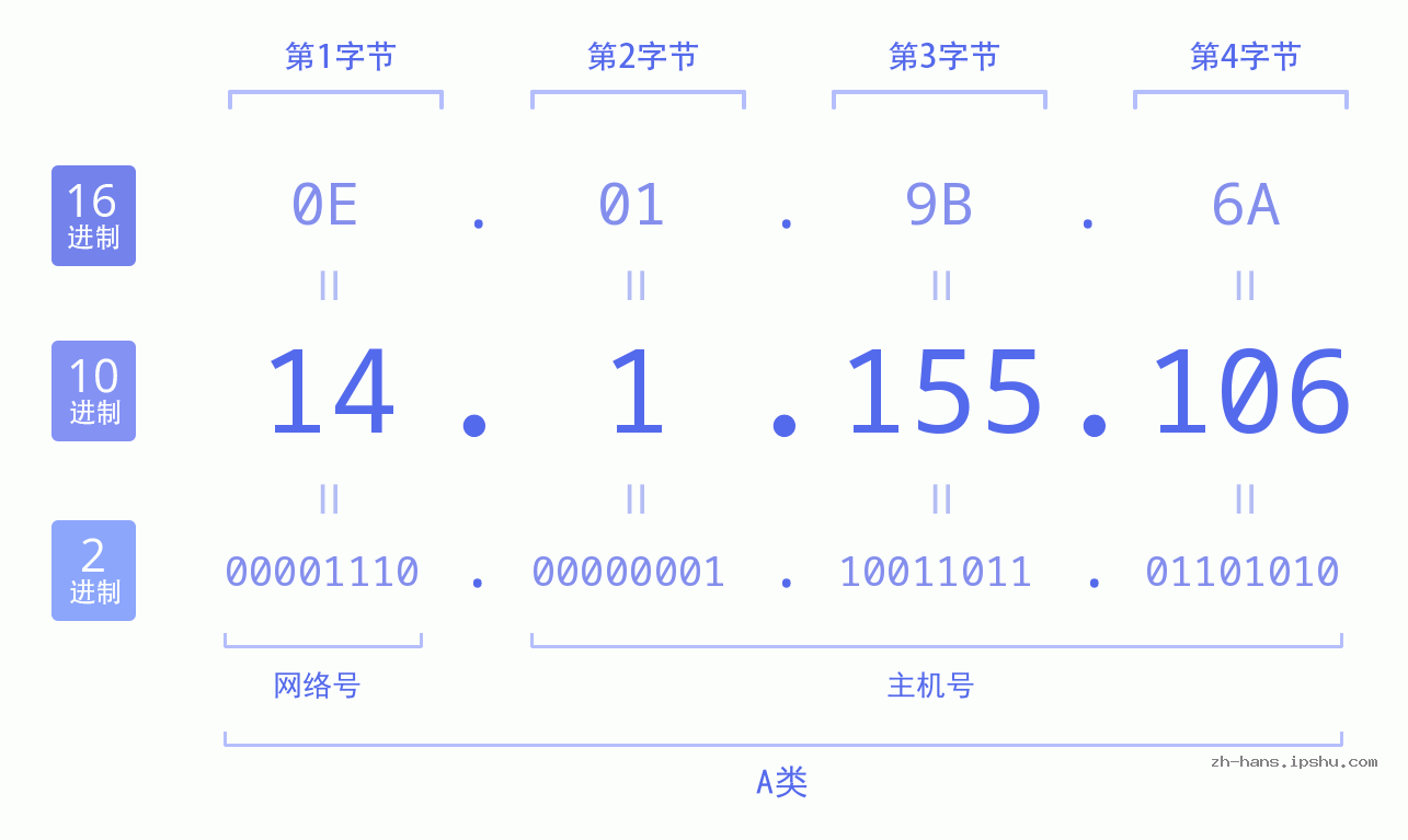 IP地址:14.1.155.106 数据结构图 二进制 十进制 十六进制 IPv4: 14.1.155.106 网络类型 网络号 主机号