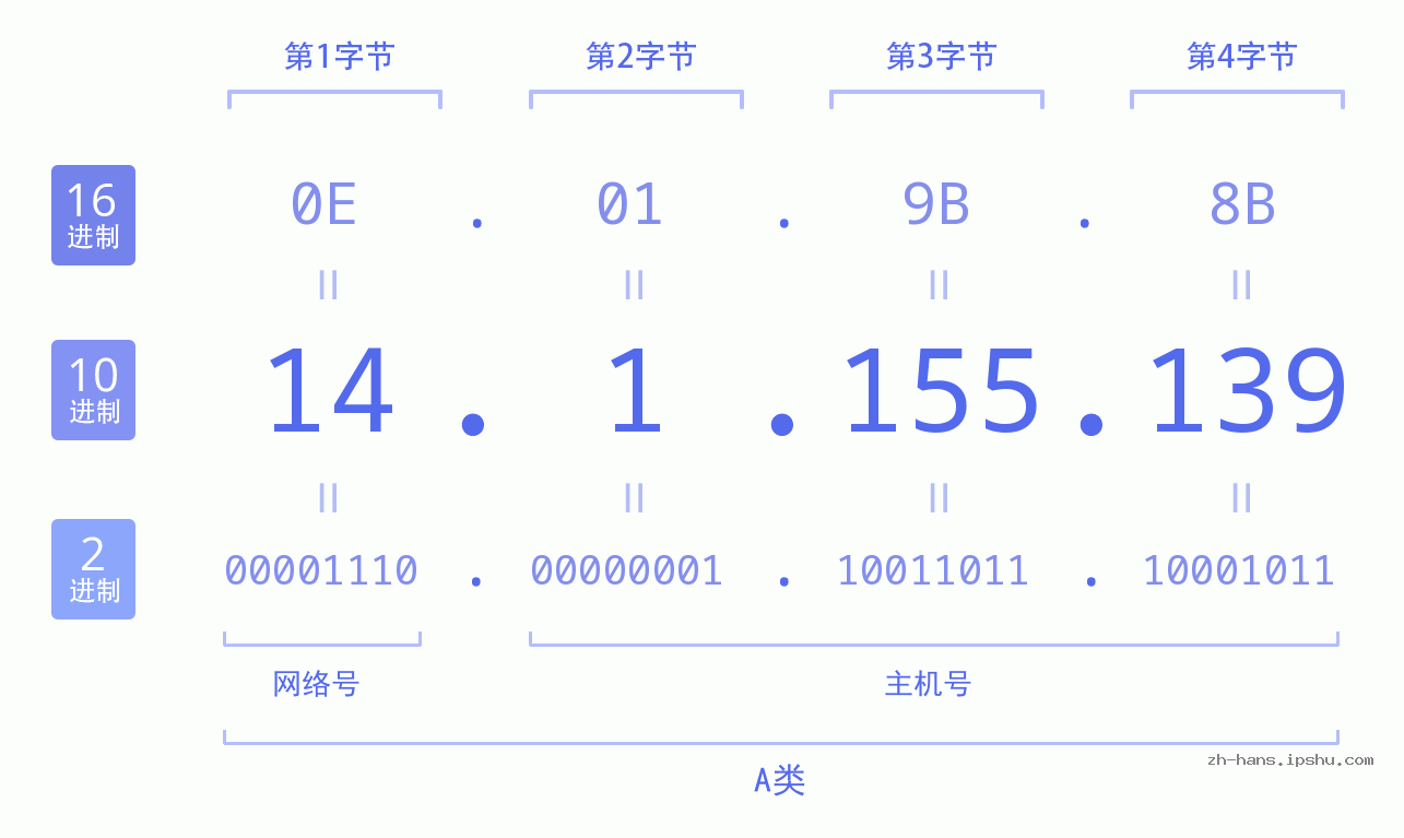 IP地址:14.1.155.139 数据结构图 二进制 十进制 十六进制 IPv4: 14.1.155.139 网络类型 网络号 主机号