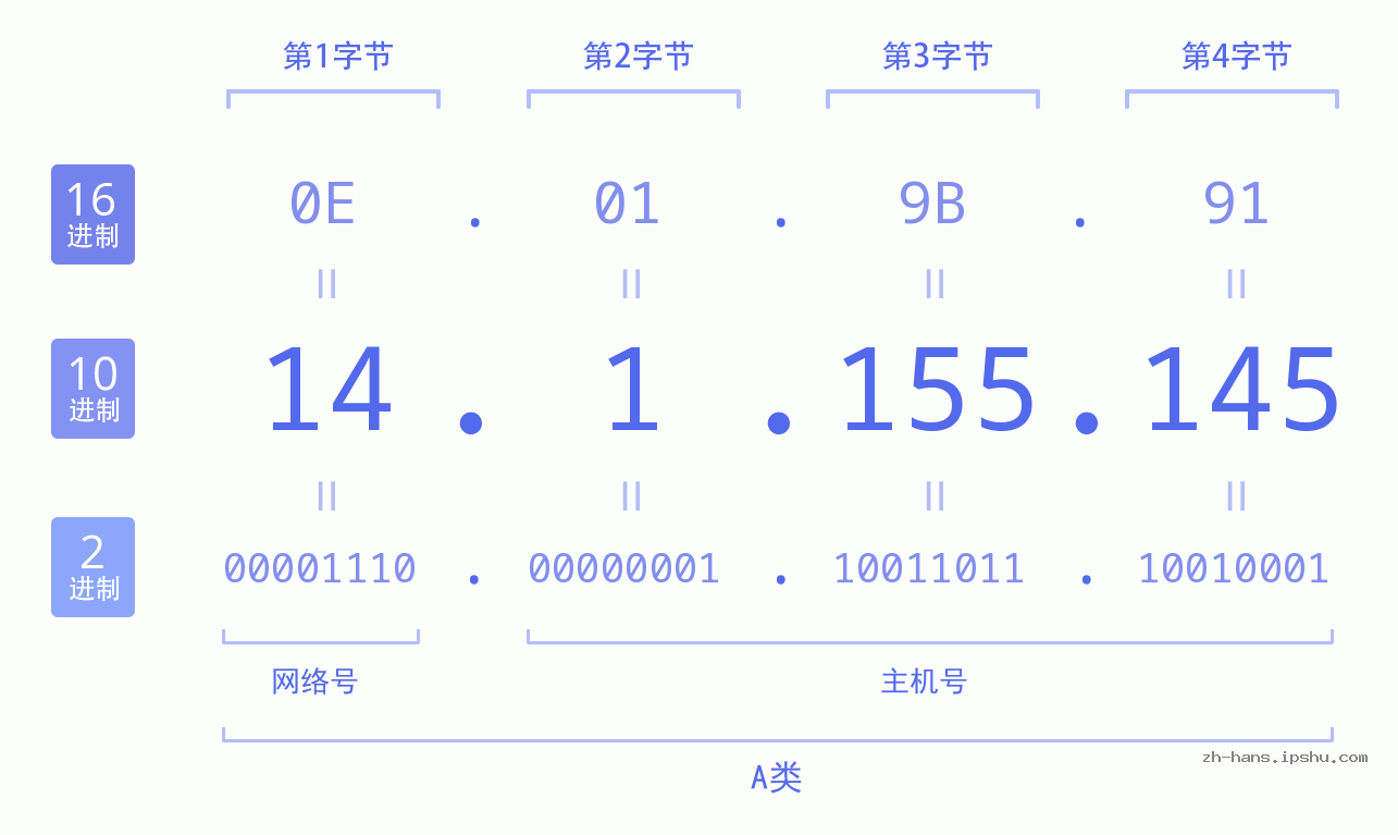 IP地址:14.1.155.145 数据结构图 二进制 十进制 十六进制 IPv4: 14.1.155.145 网络类型 网络号 主机号