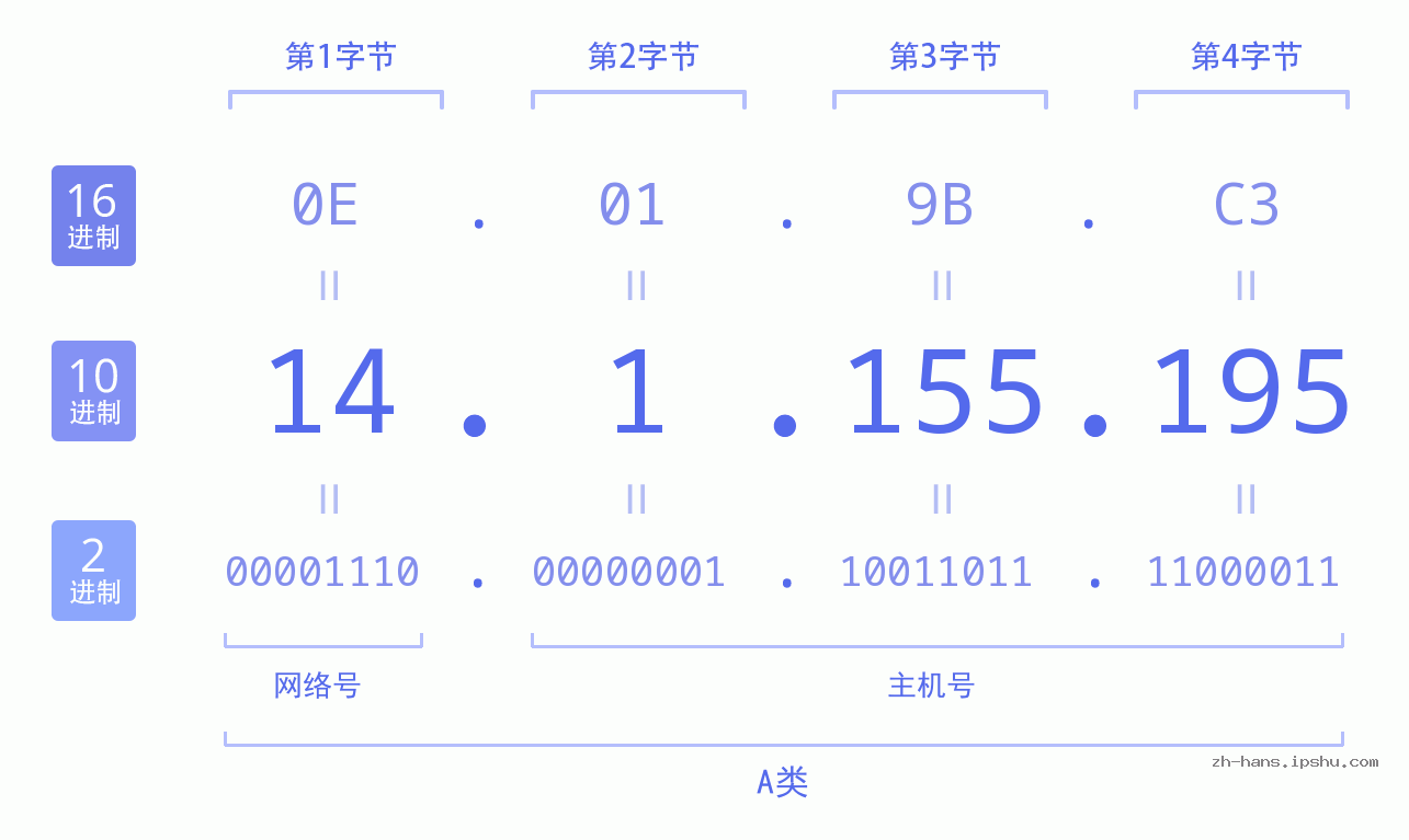 IP地址:14.1.155.195 数据结构图 二进制 十进制 十六进制 IPv4: 14.1.155.195 网络类型 网络号 主机号