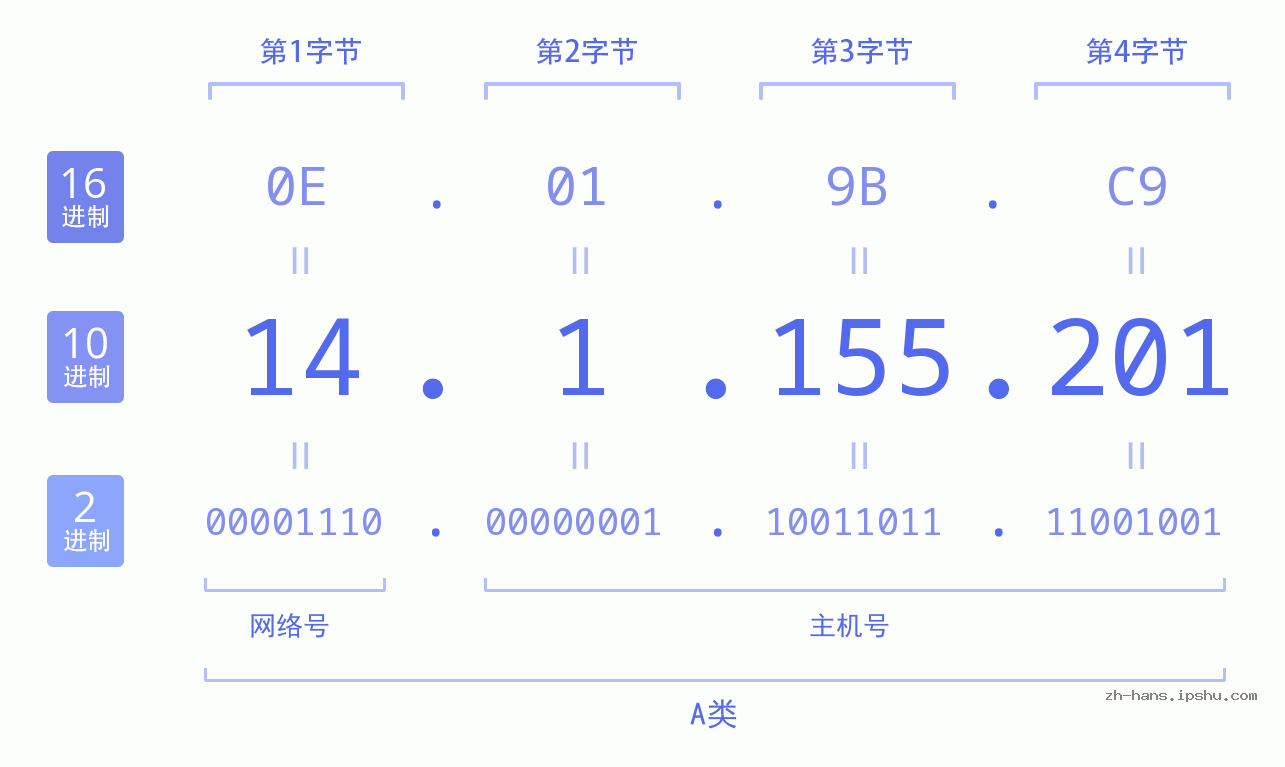 IP地址:14.1.155.201 数据结构图 二进制 十进制 十六进制 IPv4: 14.1.155.201 网络类型 网络号 主机号