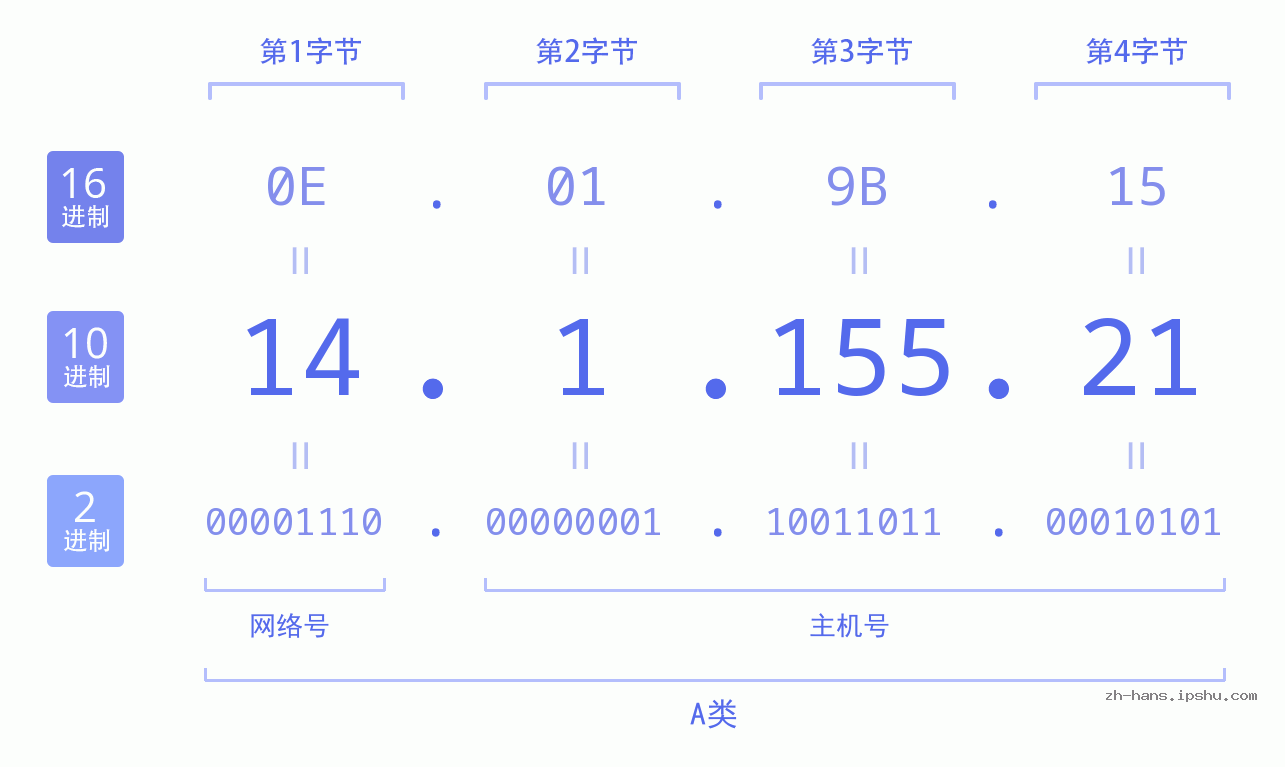 IP地址:14.1.155.21 数据结构图 二进制 十进制 十六进制 IPv4: 14.1.155.21 网络类型 网络号 主机号