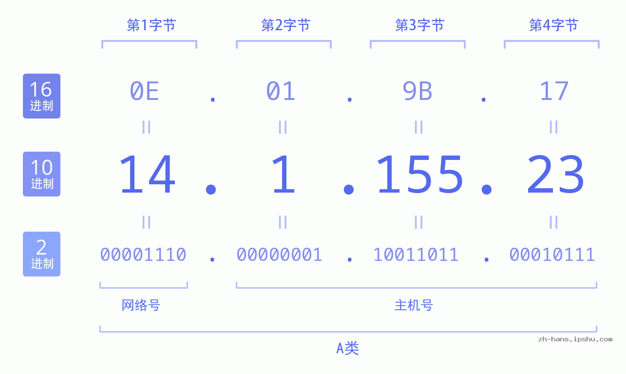 IP地址:14.1.155.23 数据结构图 二进制 十进制 十六进制 IPv4: 14.1.155.23 网络类型 网络号 主机号