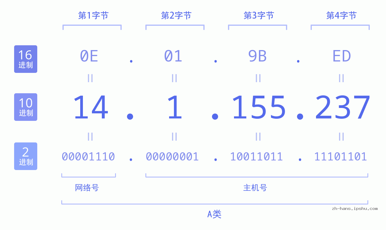 IP地址:14.1.155.237 数据结构图 二进制 十进制 十六进制 IPv4: 14.1.155.237 网络类型 网络号 主机号