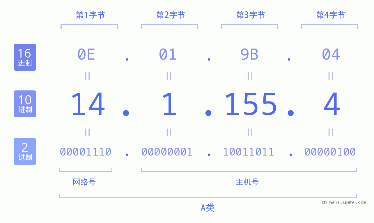 IP地址:14.1.155.4 数据结构图 二进制 十进制 十六进制 IPv4: 14.1.155.4 网络类型 网络号 主机号