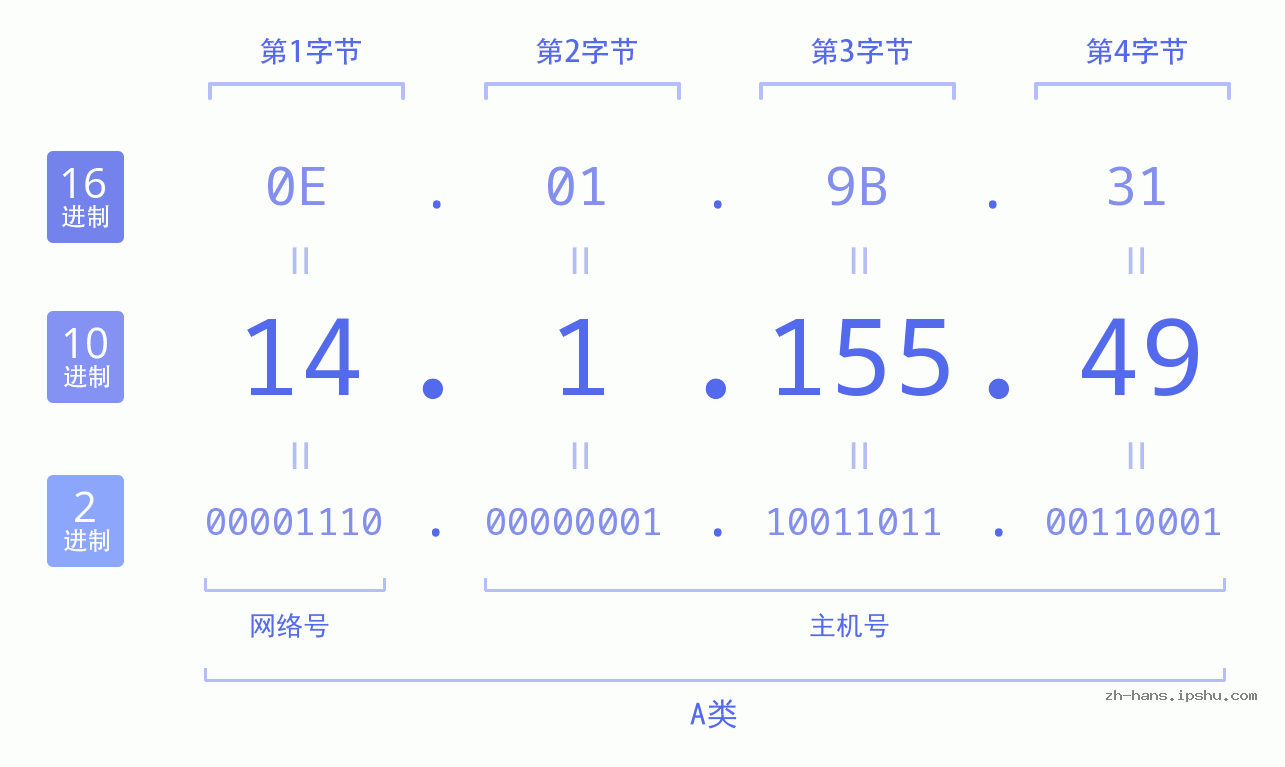IP地址:14.1.155.49 数据结构图 二进制 十进制 十六进制 IPv4: 14.1.155.49 网络类型 网络号 主机号