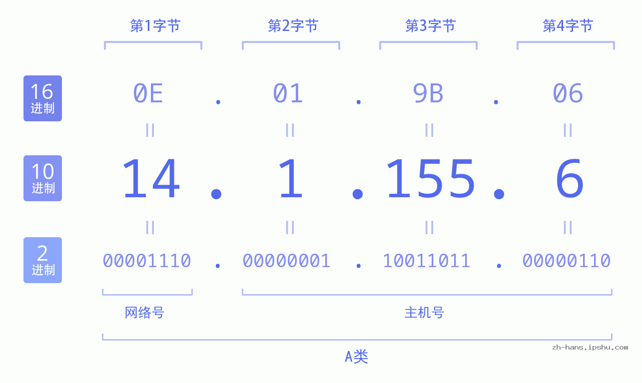 IP地址:14.1.155.6 数据结构图 二进制 十进制 十六进制 IPv4: 14.1.155.6 网络类型 网络号 主机号