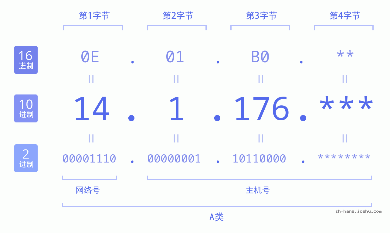 IP地址:14.1.176 数据结构图 二进制 十进制 十六进制 IPv4: 14.1.176 网络类型 网络号 主机号