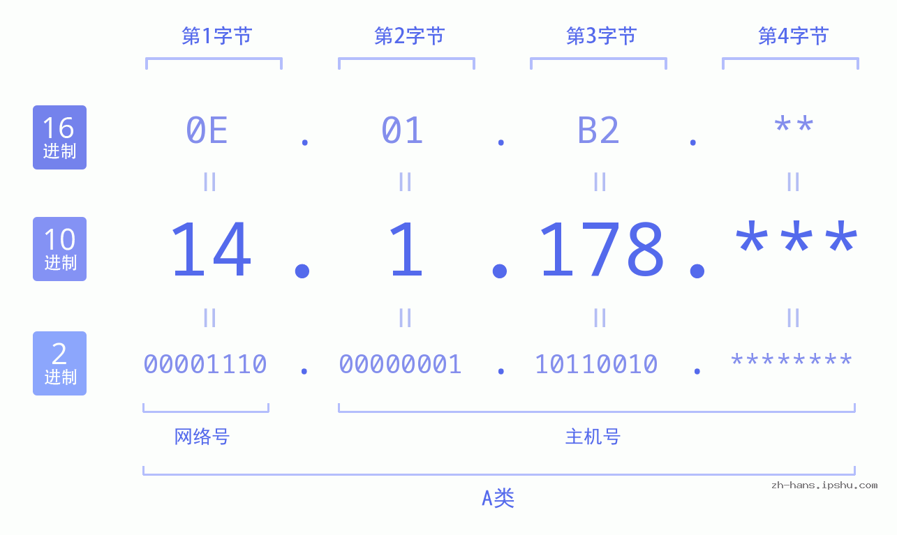IP地址:14.1.178 数据结构图 二进制 十进制 十六进制 IPv4: 14.1.178 网络类型 网络号 主机号