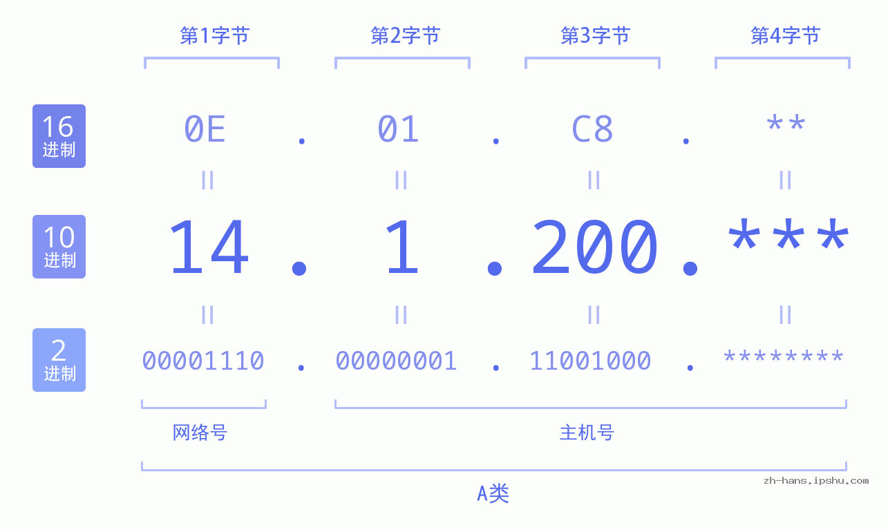 IP地址:14.1.200 数据结构图 二进制 十进制 十六进制 IPv4: 14.1.200 网络类型 网络号 主机号